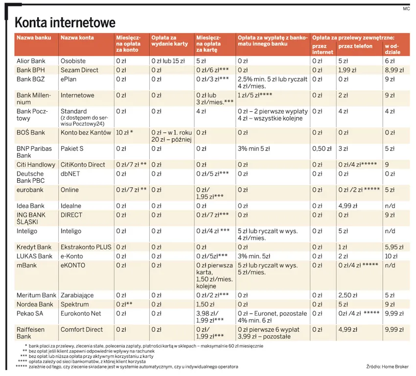 Ranking kont internetowych - sierpień 2011