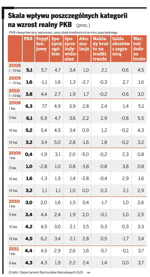 To już koniec wysokiego wzrostu PKB. Firmy nie są już w stanie obniżać kosztów