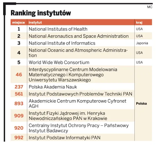 Ranking centrów badawczych: polskie instytuty na odległych pozycjach