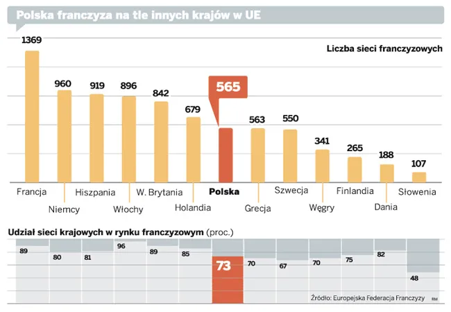 Idą tłuste lata dla franczyzy