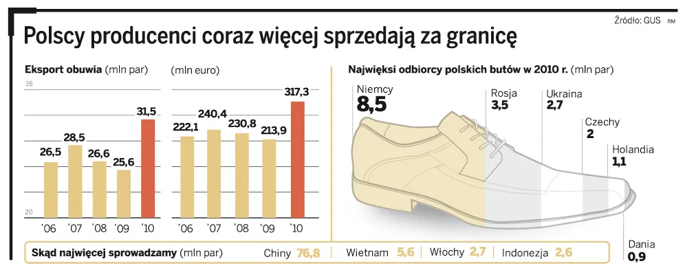 Polskie buty wychodzą za granicę