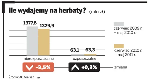 Polacy piją coraz mniej herbaty