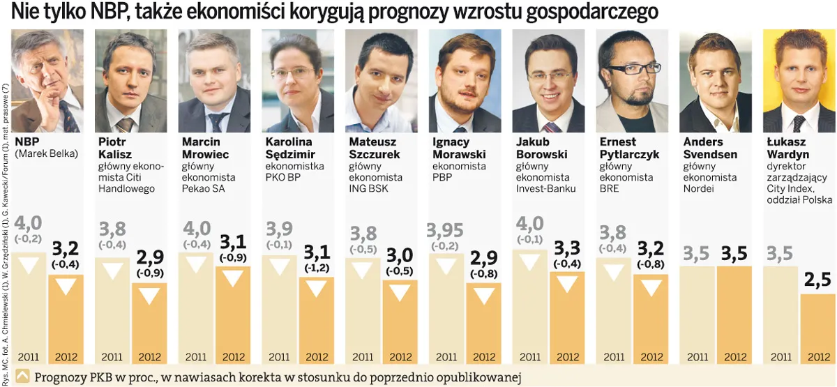 Ekonomiści: polska gospodarka kuleje. PKB nam spadnie