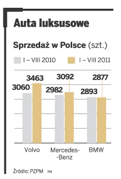 Mercedes depcze Volvo po piętach