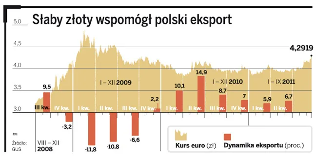 Złoty słabnie w ślad za euro - to może podtrzymać polski wzrost gospodarczy