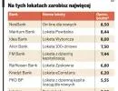 Lokaty bankowe stają się coraz zyskowniejsze