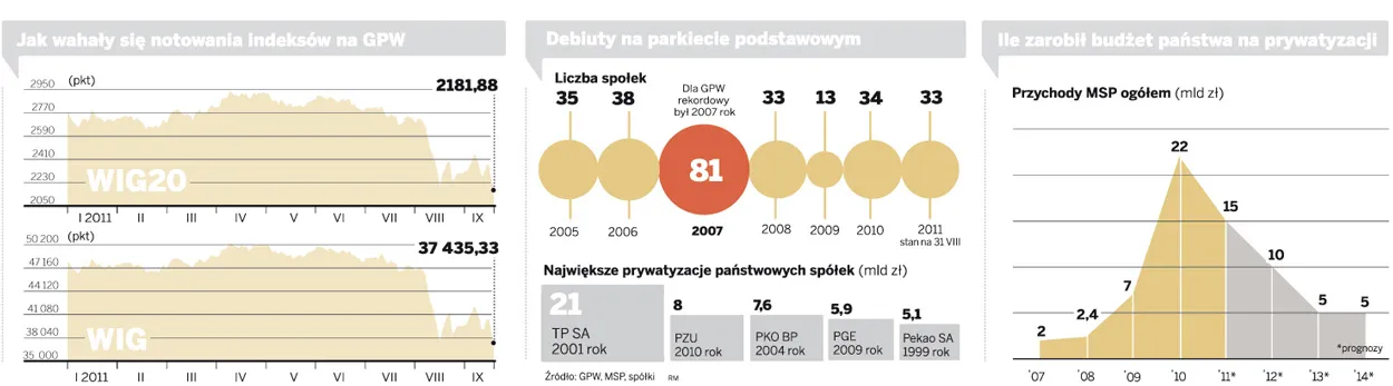 Z giełdy na razie nie będzie zysków. Pieniądze z GPW uciekają za granicę