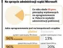Microsoft rządzi polską administracją
