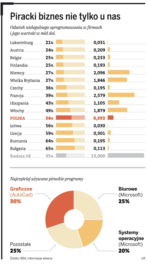 Piracki biznes kwitnie: Polska w niechlubnej w europejskiej czołówce