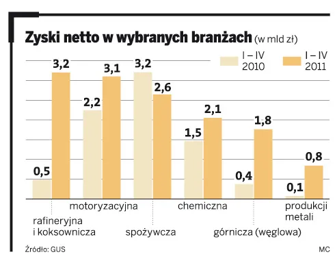 Rekordowe zyski polskich firm - nie dzięki inwestycjom, ale redukcji zatrudnienia