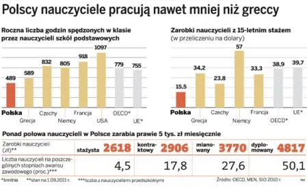 Polscy nauczyciele pracują najkrócej na świecie