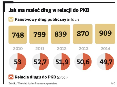 Jak ma maleć dług w relacji do PKB