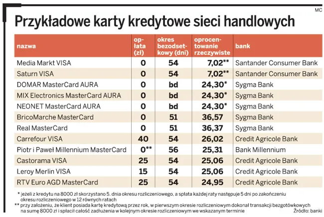 Karty kredytowe w ofercie sieci handlowych - analiza