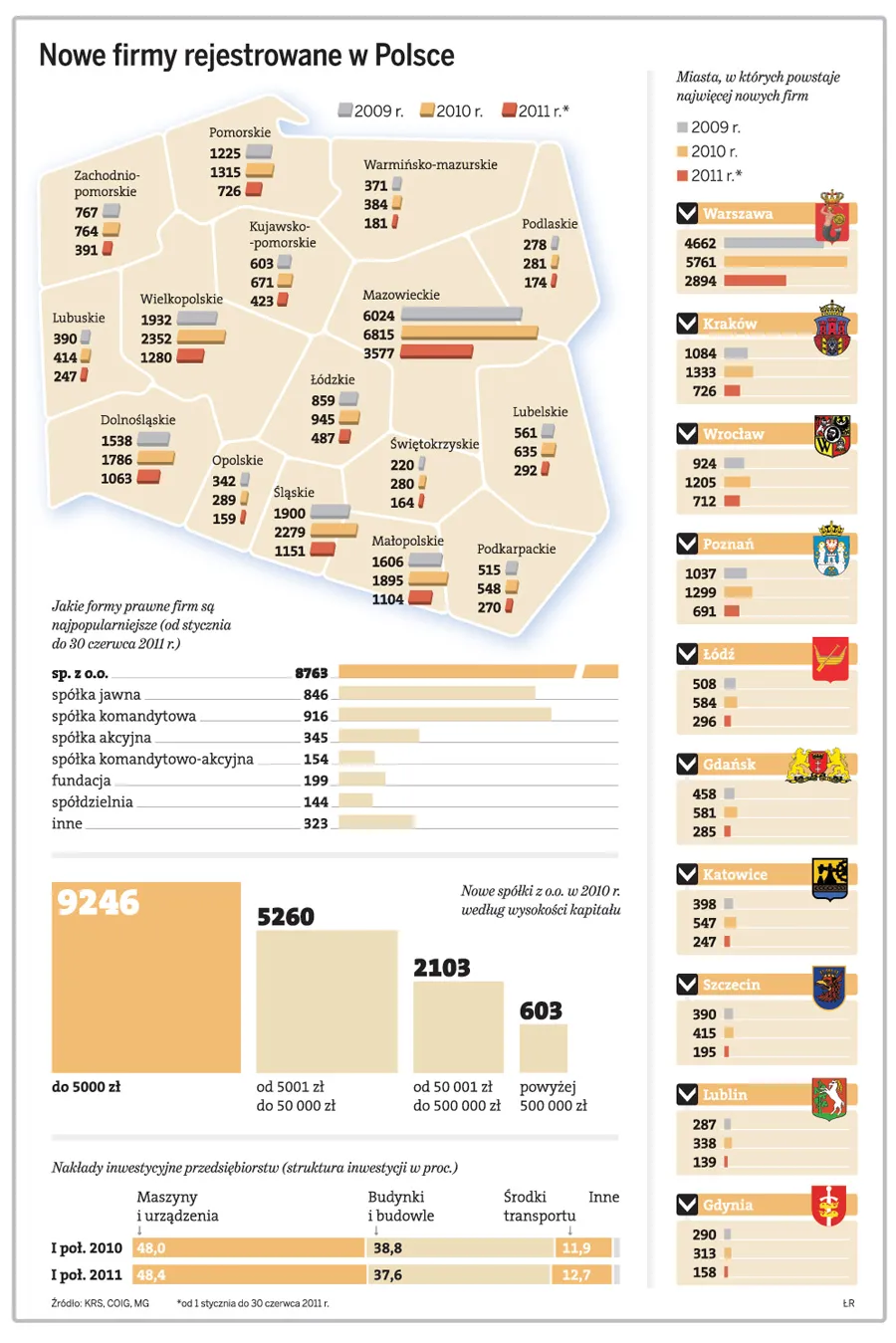 Nowe firmy rejestrowane w Polsce