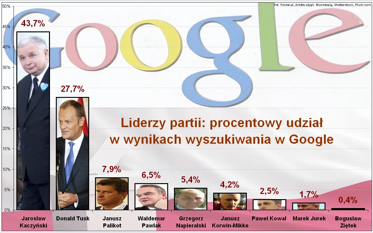 Google lepszy od sondaży? Zobacz ranking liderów partii startujących w wyborach