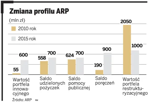 Agencja Rozwoju Przemysłu wesprze innowacyjne technologie