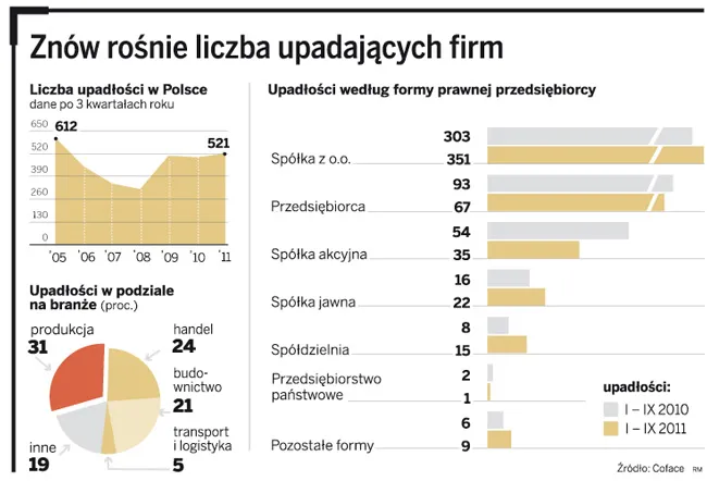 Coraz więcej firm w Polsce bankrutuje