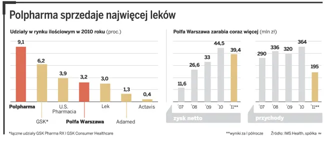 W Polsce powstaje supergrupa farmaceutyczna