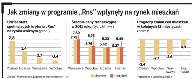 Zmiany w "Rodzinie na swoim" wpłynęły na zastój na rynku nieruchomości