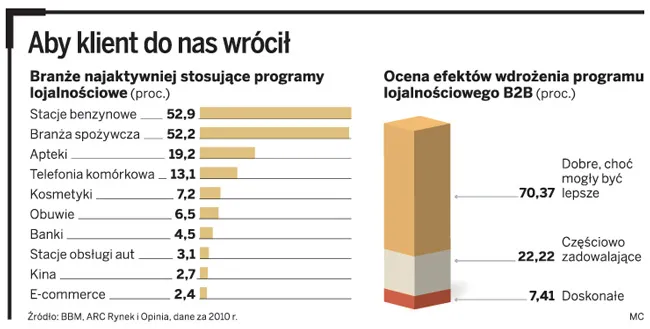 Karta za lojalność. Programy lojalnościowe pre-paid zyskują popularność