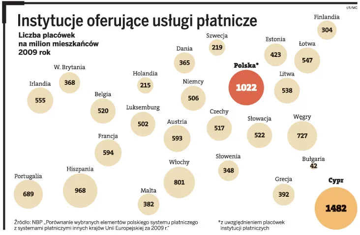 Instytucje oferujące usługi płatnicze