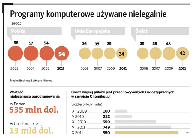 Biznes poluje na piratów. Internauci nie znają prawa i płacą
