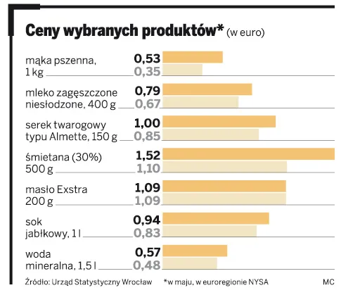 Żywność w Polsce jest droższa niż w Niemczech
