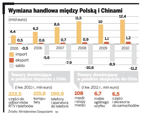 Chiny: eldorado dla polskich firm?