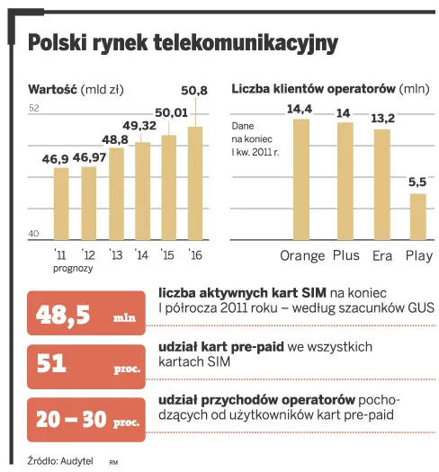 Wyścig o klienta w sieciach komórkowych: operatorzy łapią na pre-paid