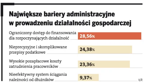 Kłody pod nogami biznesu, czyli polskie prawo kontra przedsiębiorcy