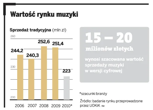 iTunes Music Store jest za drogi, sklepy z e-muzyką nie boją się ofensywy Apple w Polsce
