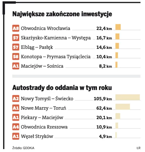 Rok 2011 jest rekordowy dla polskich dróg: przybędzie 240 km autostrad