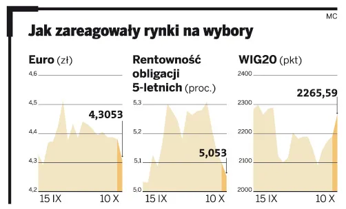 Kluczem do mocnego złotego są reformy w Polsce