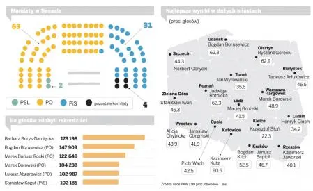 Wybory 2011: Nowy Senat ma inne oblicze od Sejmu. Poważniejsze