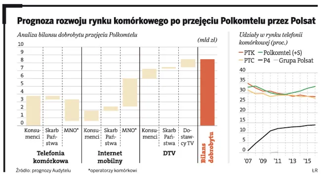 Rewolucja na rynku telefonii. Klienci zyskają miliardy zł