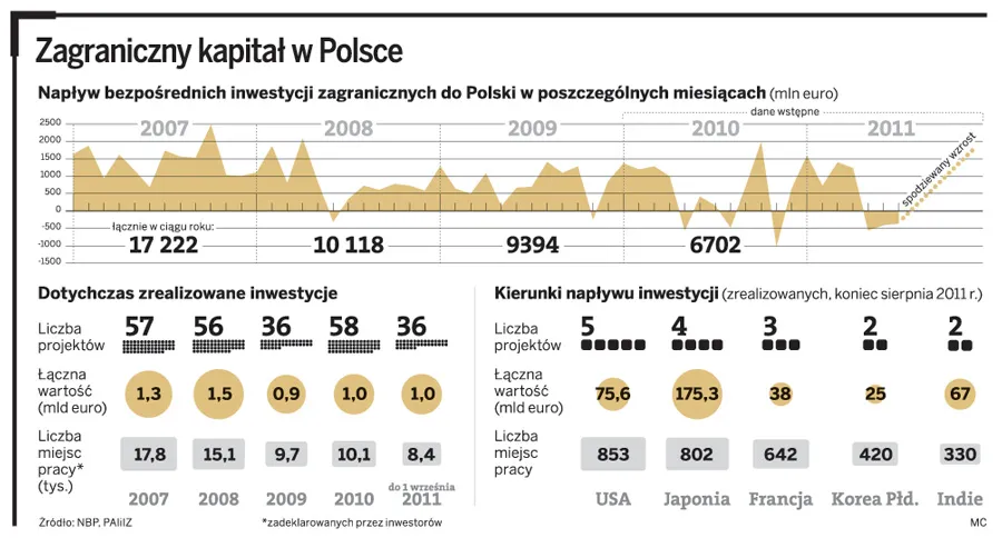 Zagraniczny kapitał w Polsce