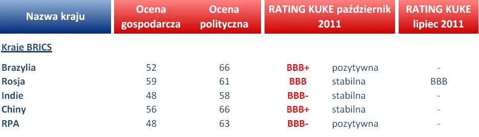 637714-rating-kuke-kraje-brics.jpg