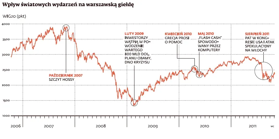 Rynki przestały wierzyć politykom. Teraz już nic nie można przewidzieć