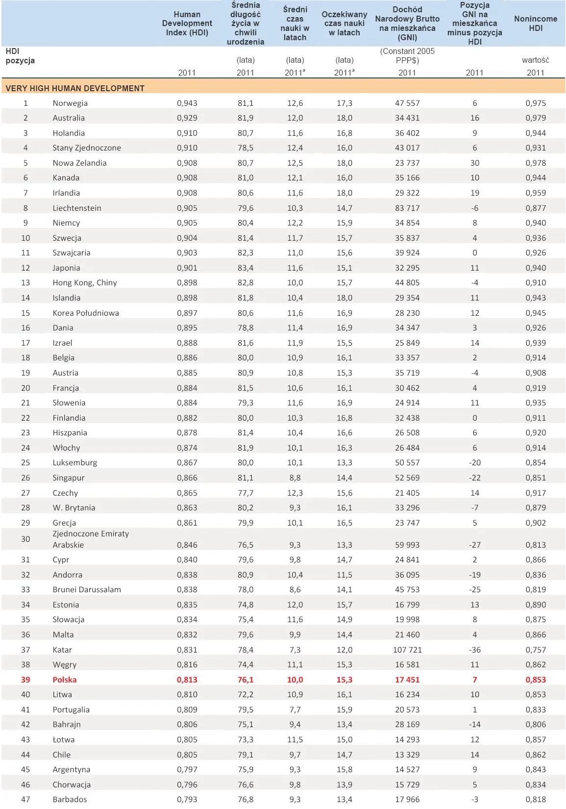 651596-wskaznik-rozwoju-spolecznego-hdi-very-high-human-development.jpg