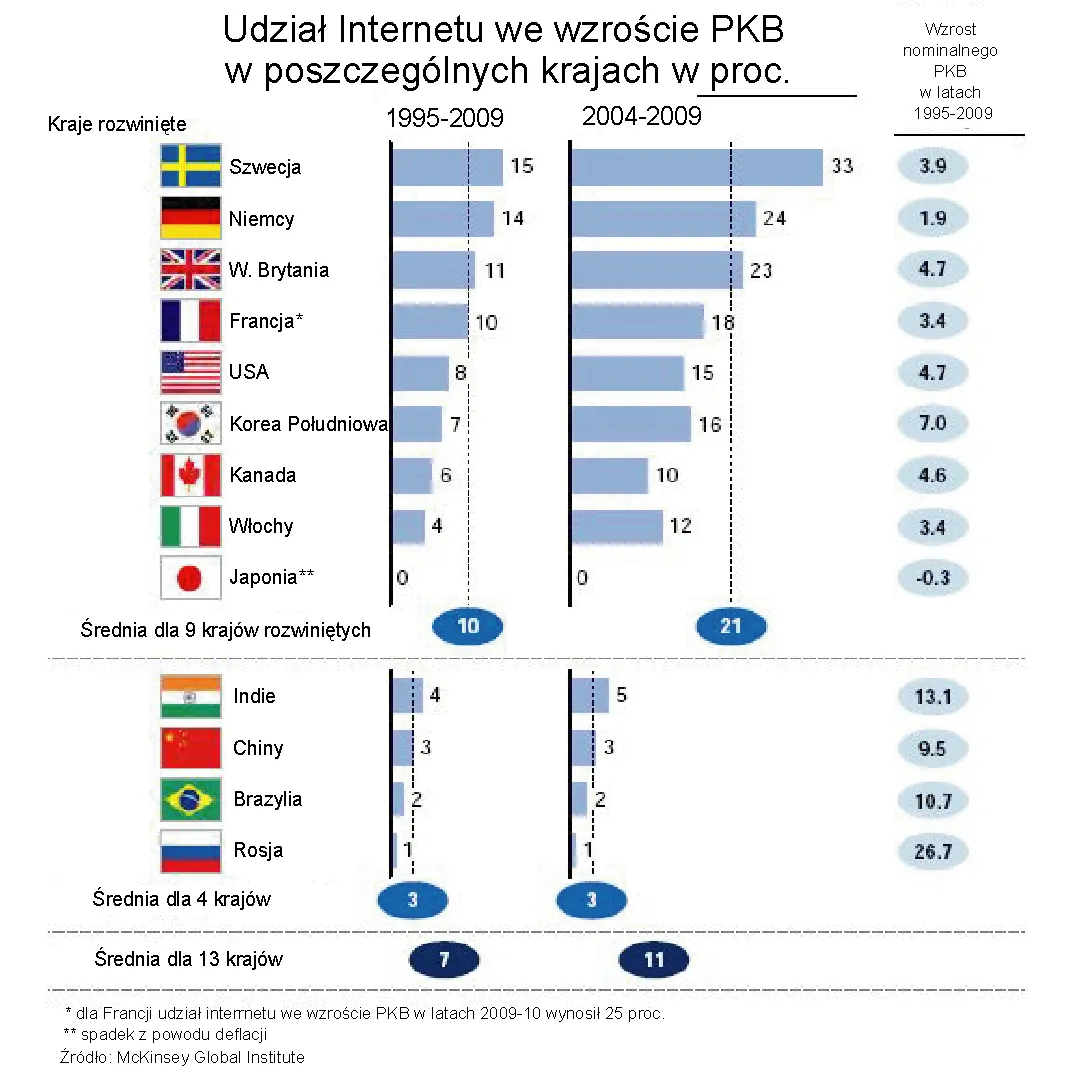 655573-udzial-internetu-we-wzroscie-pkb-w-poszczegolnych-krajach.jpg