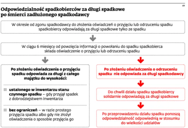 Jak zmniejszyć odpowiedzialność za odziedziczone długi