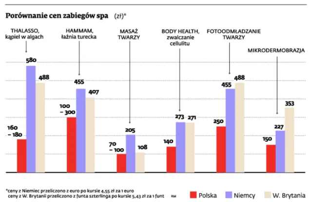 Polska staje się zagłębiem usług spa dla całej Europy