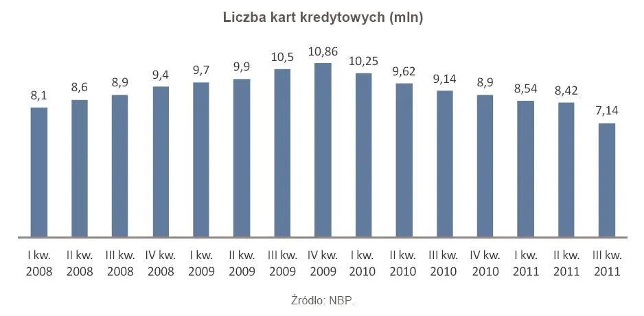 Fikcja obnażona. Banki zlikwidowały prawie 4 mln kart kredytowych