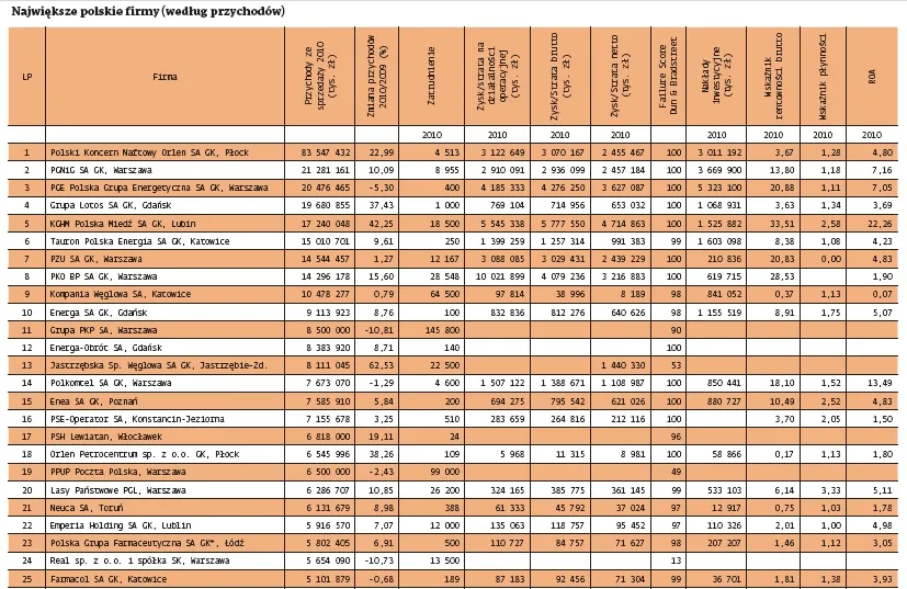 Największe polskie spółki notowane na GPW - ranking