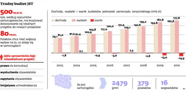 Wybujałe apetyty na inwestycje mogą pogrążyć budżety samorządów