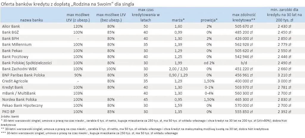 723790-oferta-bankow-kredytu-z-doplata-rodzina-na-swoim-dla-singla.jpg