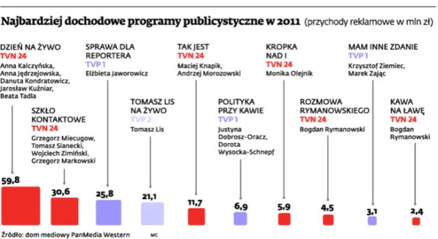 Stacje telewizyjne płacą dziennikarskim celebrytom, bo na nich zarabiają