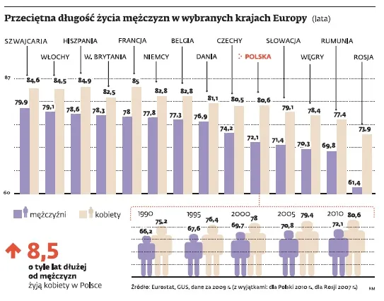 Mężczyźni pracują dłużej, za to żyją krócej. Zobacz dlaczego