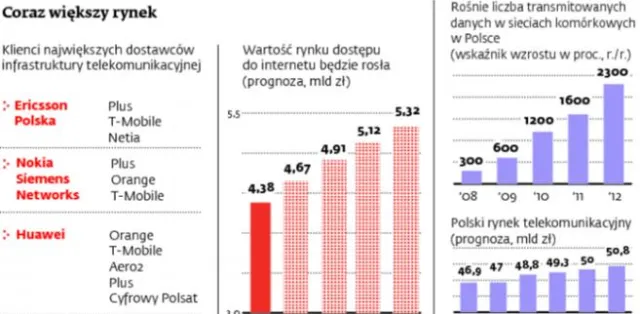 Giganci startują po telekomunikacyjne miliardy