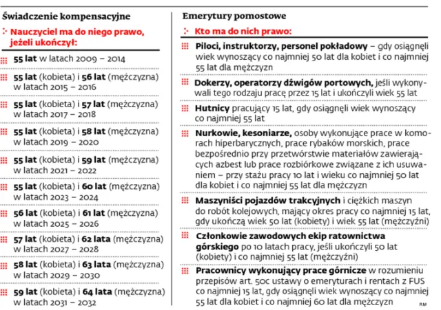 Tylko mundurowi i górnicy nie będą pracowali do 67. roku życia